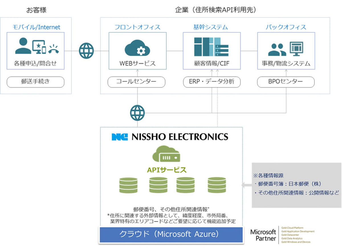 住所検索APIサービスの概要
