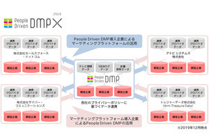 電通と電通デジタル、データ連携ソリューションを提供開始