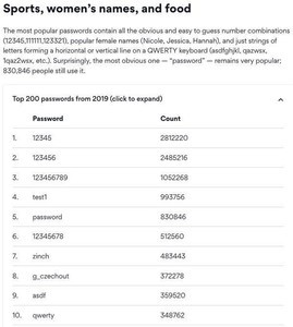 5億の漏洩データ集計した最悪なパスワードトップ200発表、第1位は？