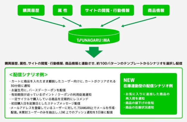 「TSUNAGARU：MA」のシナリオ配信機能の利用イメージ　(同社資料より)