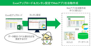 SCSK、ExcelからWebアプリを自動作成できる機能を搭載した「CELF3.0」