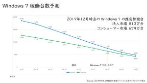 Windows 7サポート終了まで3週間、マイクロソフトが移行呼びかけ