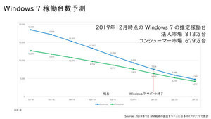 Windows 7サポート終了まで3週間、マイクロソフトが移行呼びかけ