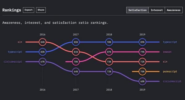 JavaScript代替プログラミング言語ランキング - 資料: The State of JavaScript提供