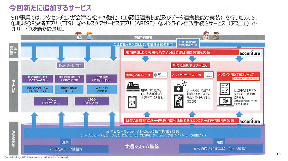 スマートシティ会津若松