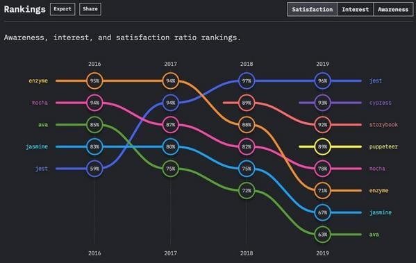 テストフレームワーク満足度推移グラフ - 資料: The State of JavaScript提供