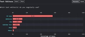 JavaScriptユーザーに人気のエディタ、第2位はWebStrom - 第1位は？