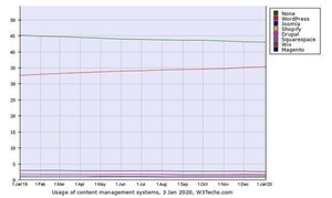 WordPressとShopify増加 - 1月Webサイト向けCMSシェア