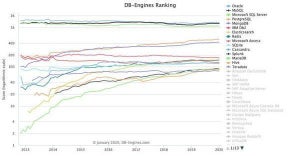 PostgreSQLとMongoDB増加 - 1月データベース人気ランキング