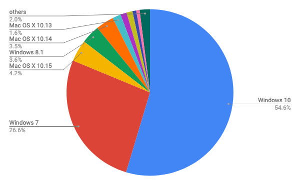 2019年12月デスクトップOSバージョン別シェア/円グラフ - Net Applications報告