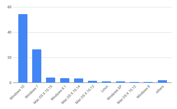 2019年12月デスクトップOSバージョン別シェア/棒グラフ - Net Applications報告