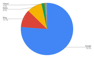 Googleが横ばいの1年 - 12月検索エンジンシェア
