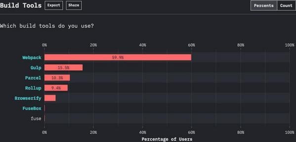 JavaScriptビルドツール利用割合 - 資料: The State of JavaScript提供