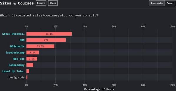 JavaScript関連サイト/コースほか利用割合 - 資料: The State of JavaScript提供