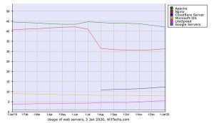 NginxとCloudflare増加 - 1月Webサーバシェア