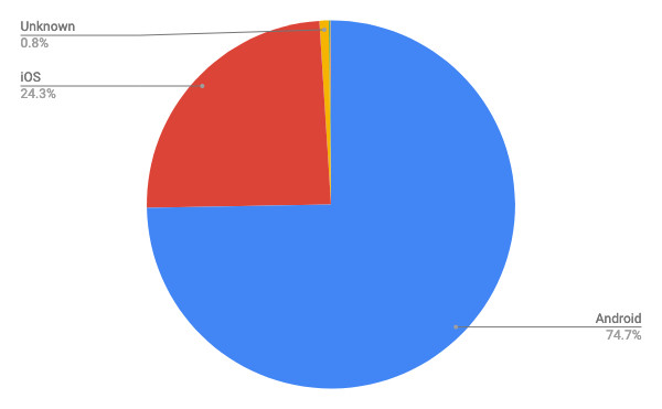 2019年12月モバイルOSシェア/円グラフ - Net Applications報告