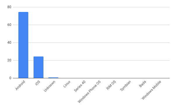 2019年12月モバイルOSシェア/棒グラフ - Net Applications報告