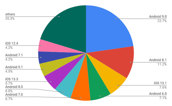 2019年12月モバイルOSバージョン別シェア/円グラフ - Net Applications報告