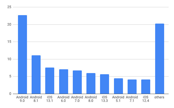 2019年12月モバイルOSバージョン別シェア/棒グラフ - Net Applications報告