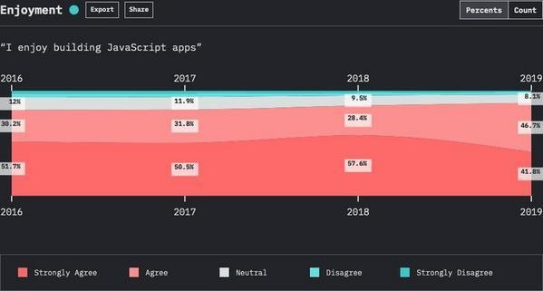 JavaScriptアプリの開発を楽しんでいるか - 資料: The State of JavaScript提供