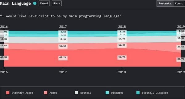 JavaScriptをメイン言語にするつもりはあるか - 資料: The State of JavaScript提供