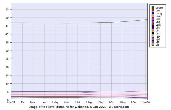 トップレベルドメインシェア推移グラフ - 資料: Q-Success提供