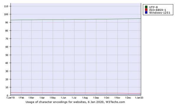 Webサイト向け文字エンコーディングシェア推移グラフ - 資料: Q-Success提供