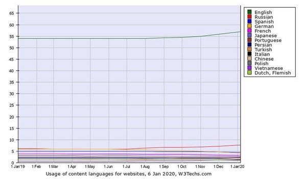 Webサイト自然言語シェア推移グラフ - 資料: Q-Success提供
