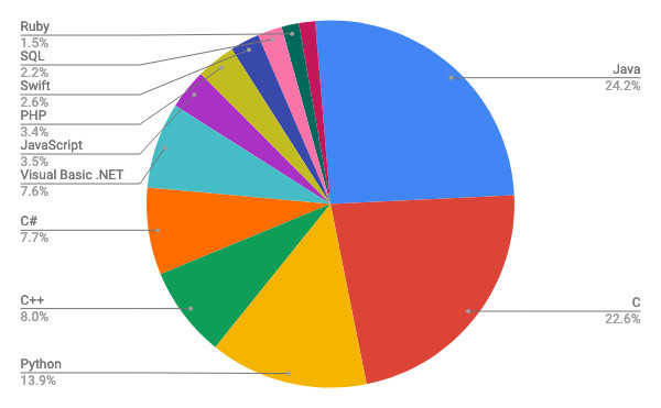 1月TIOBE Programming Community Index / 円グラフ