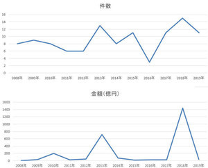 IT・ソフトウエア業界の2019年12月のM＆A、件数は高水準