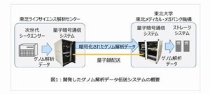 東芝、数百ギガバイト超のヒトゲノムを量子暗号で伝送に成功