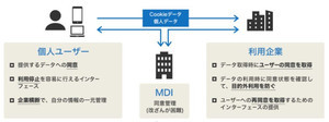 パーソナルデータの取得・利用・第三者提供における同意管理サービスで3社協業 - マイデータ・インテリジェンス、Scalar、Arm Treasure Data