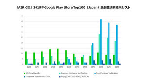 Google Play Store Top100のアプリで最も多かった脆弱性は？