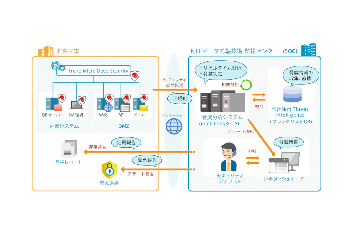 「Deep Security監視サービス」のイメージ