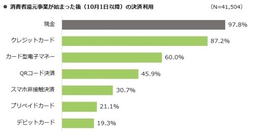 消費者還元事業が始まったあと（10月1日以降）の決済利用