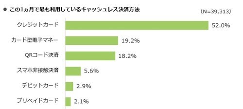 この1か月で最も利用しているキャッシュレス決済方法