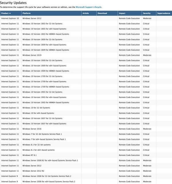 ADV200001｜Microsoft Guidance on Scripting Engine Memory Corruption Vulnerability - Security Updates