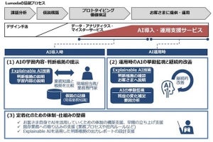 日立、XAIを活用し業務システムへのAI適用・運用改善を支援するサービス