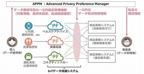 生体情報を中心とした個人向けIoTサービス基盤の構成、実証実験イメージ