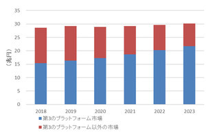 第3のプラットフォーム市場は23年に21兆7515億円 - IDCが調査