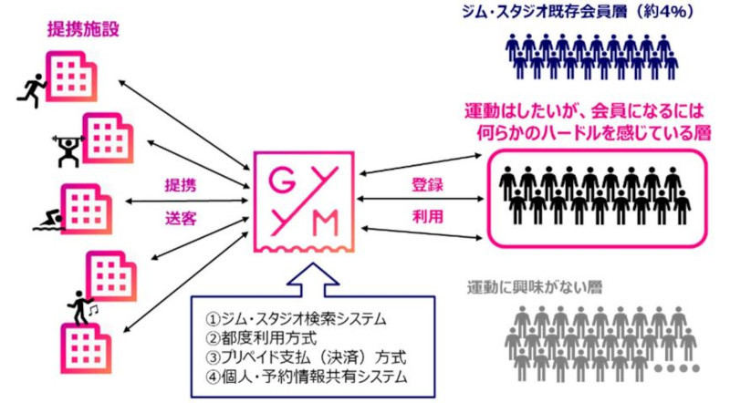 GYYMサービス概念図(三菱地所資料より)