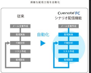ユミルリンク、メール配信「Cuenote FC」にシナリオ配信機能追加
