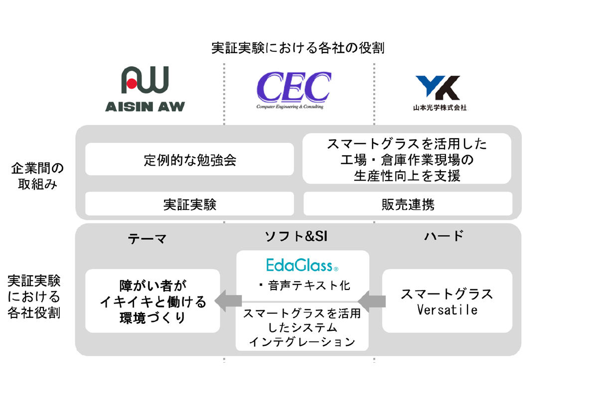 実証実験における各社の役割
