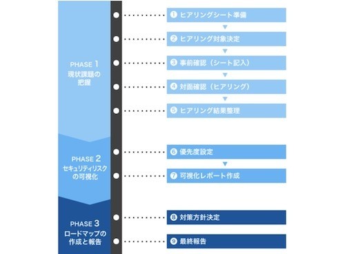 セキュリティ対策評価の流れ