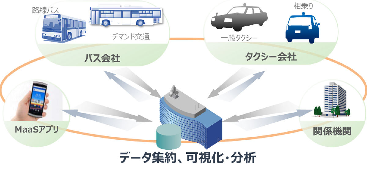 運行データ可視化・分析の概念図