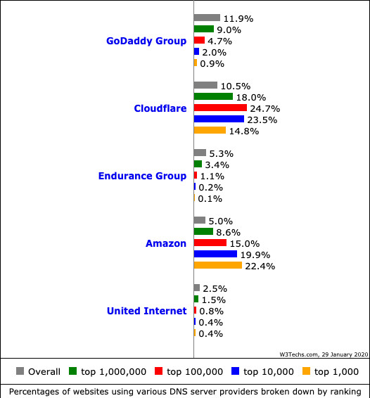 DNSサーバプロバイダ ランク別シェアグラフ - 2020年1月29日 - 資料: Q-Success提供