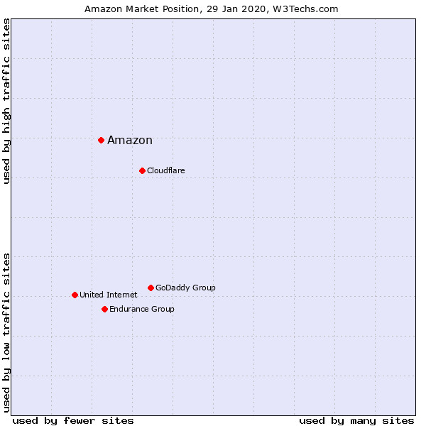 DNSサーバプロバイダ市場におけるAmazonのポジション - 2020年1月29日 - 資料: Q-Success提供
