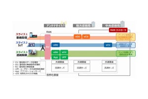 5G基地局のネットワークスライシング技術開発と実証に成功