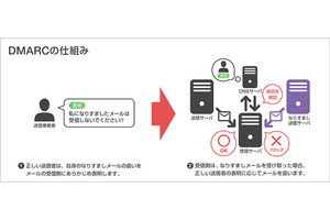 Yahoo!メールに送信ドメイン認証技術「DMARC」を導入