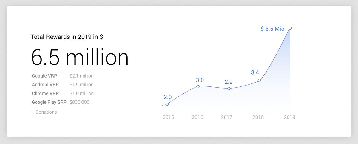 Google Online Security Blog: Vulnerability Reward Program: 2019 Year in Review